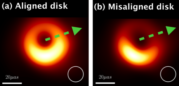 Theoretical EHT images of (a) a black hole spin-aligned disk-jet and (b) a misaligned one. The green arrow points towards the direction of the large-scale jet on the sky. The images look quite different at first glance!